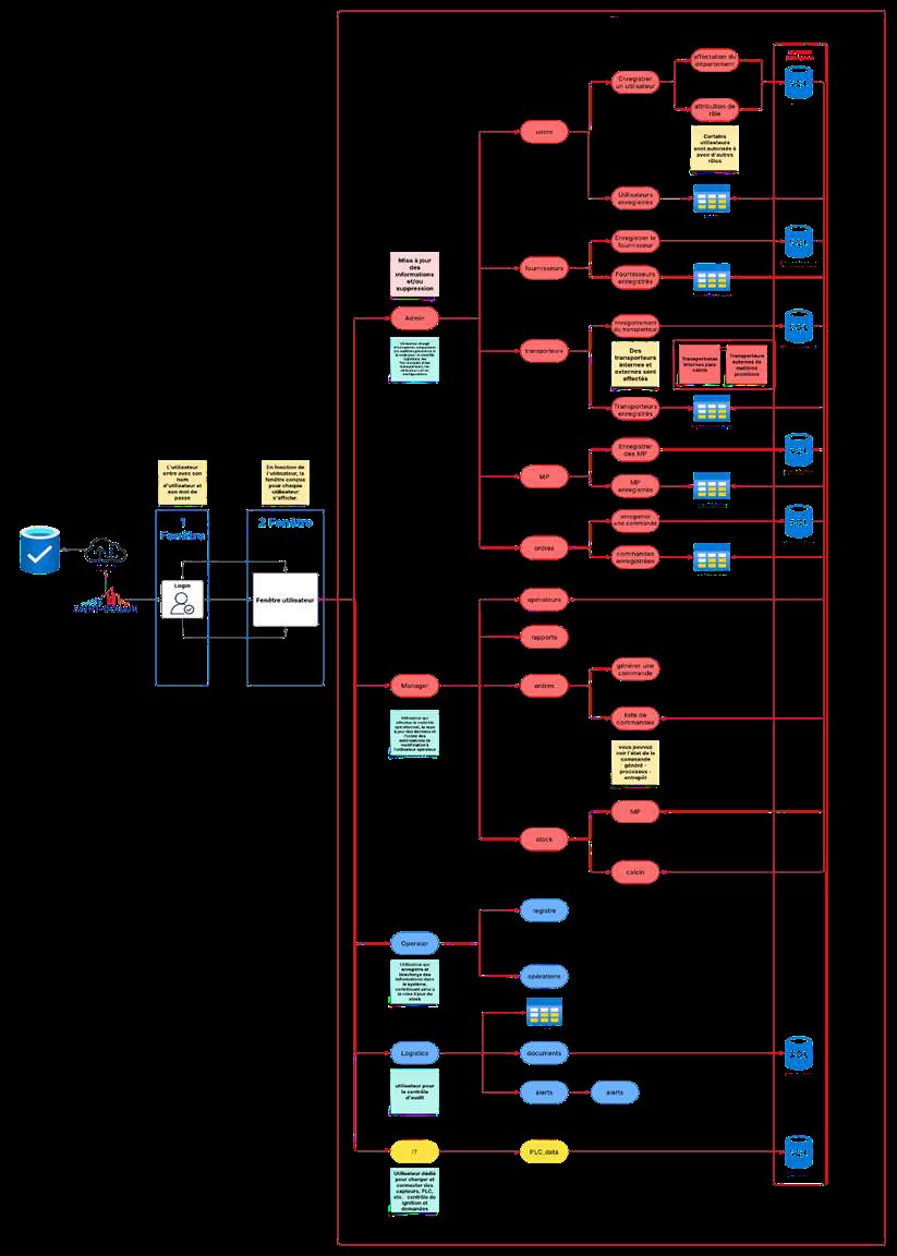 Final database design for the COMPO department