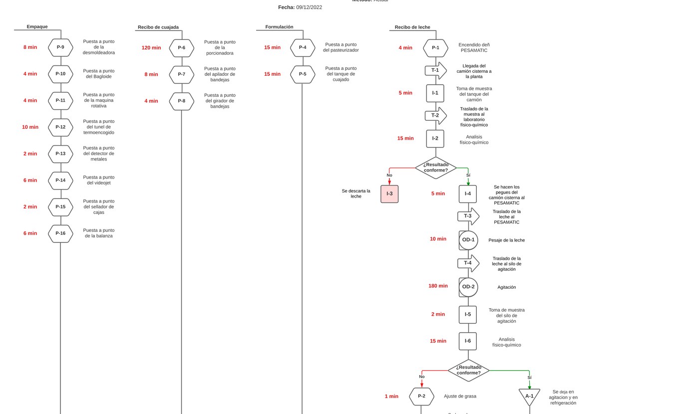 Excerpt from the standardized flow diagram