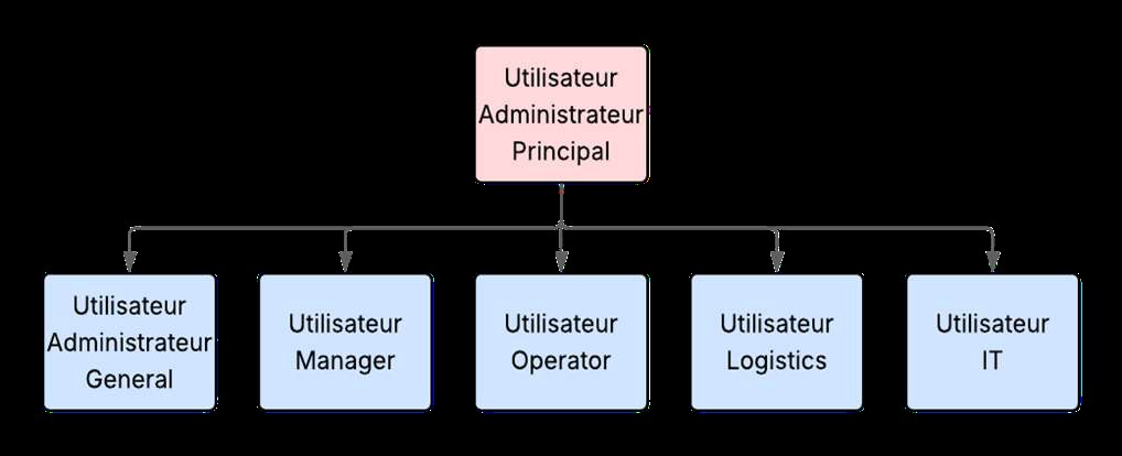The system's six user profiles and their hierarchy
