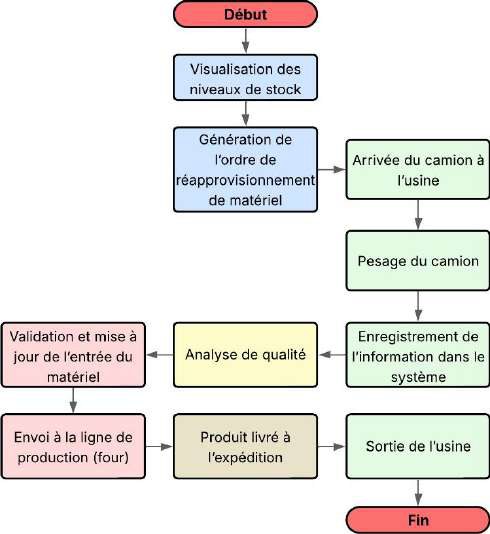 Diagram of the initial manual process in the COMPO department